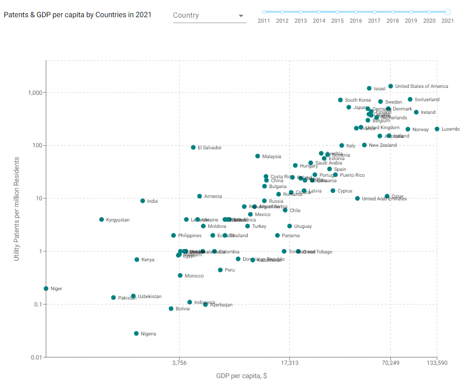 Patents vs. GDP per Capita by Country