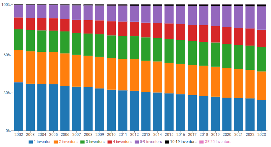 Inventors per Patents over Time