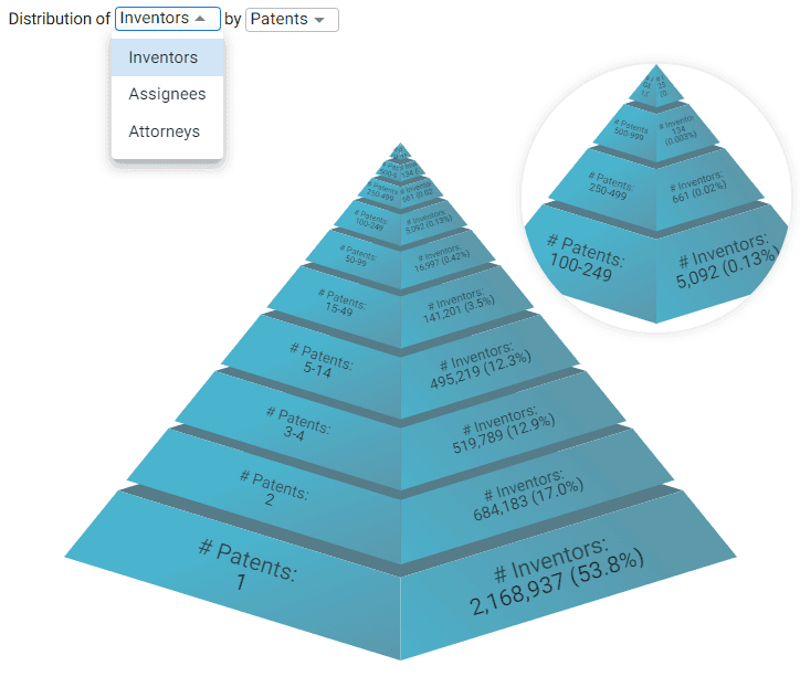 Distribution of Inventors by Patents